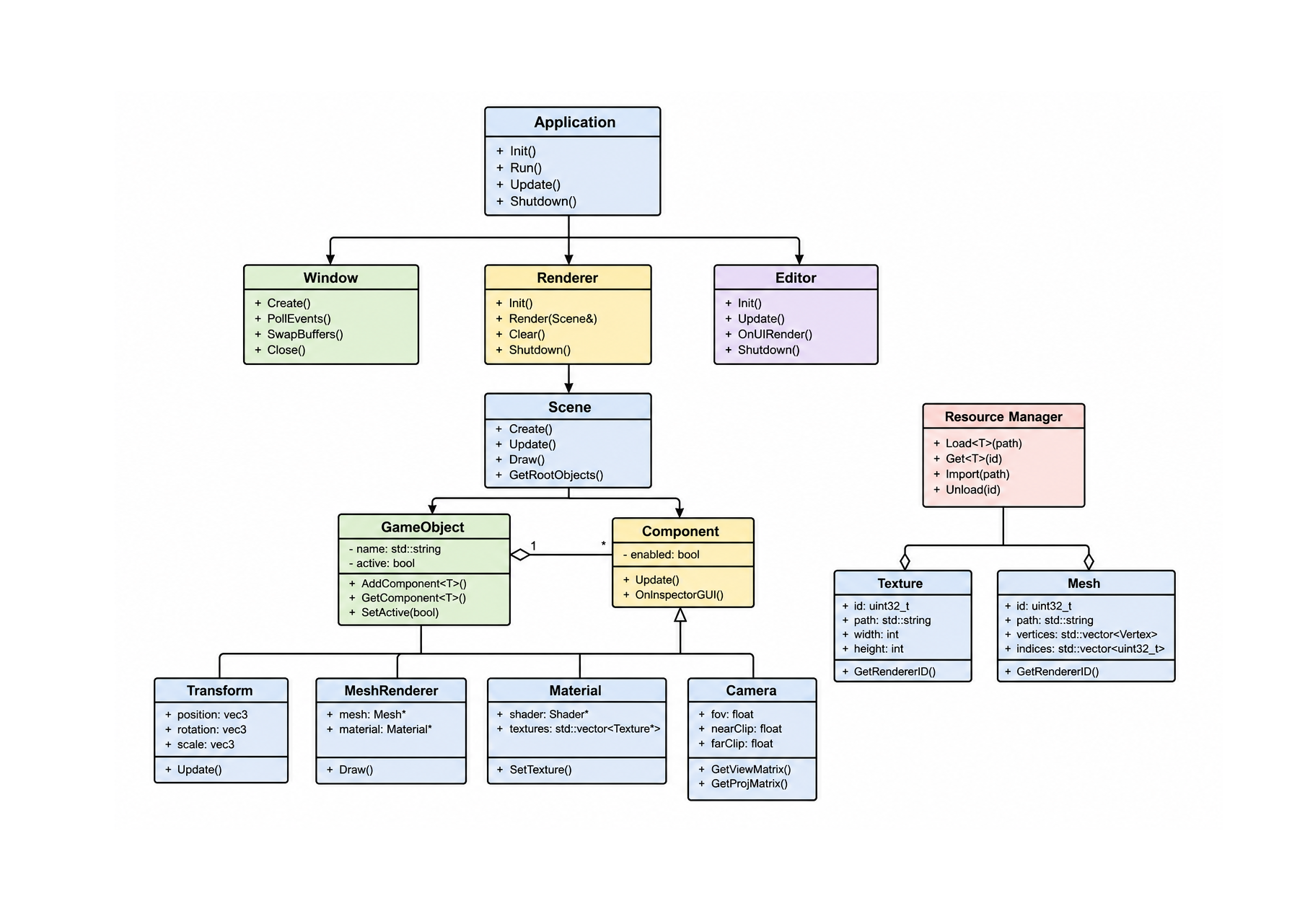 Engine core architecture